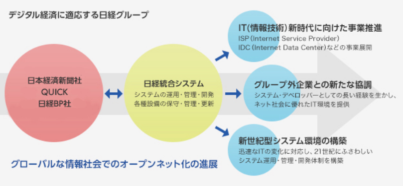 事業の展開