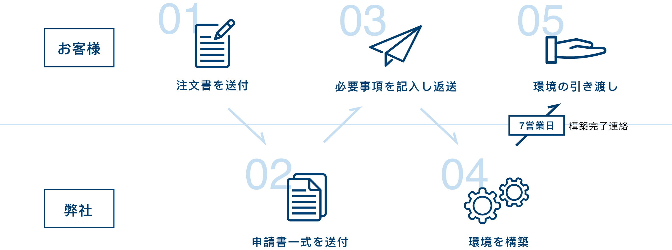 Service 02